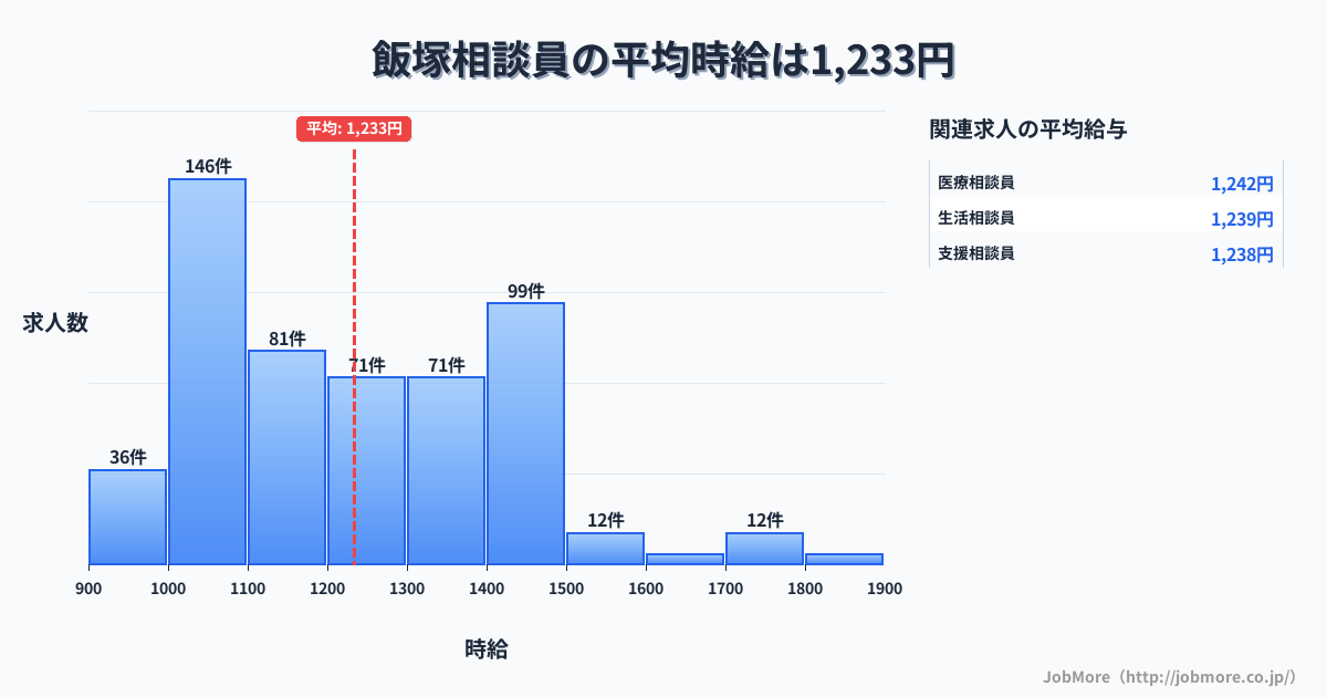 福岡県飯塚市飯塚駅周辺の相談員の平均時給は1,233円です。中央値は1,198円、最頻値は1,000円〜1,100円です。