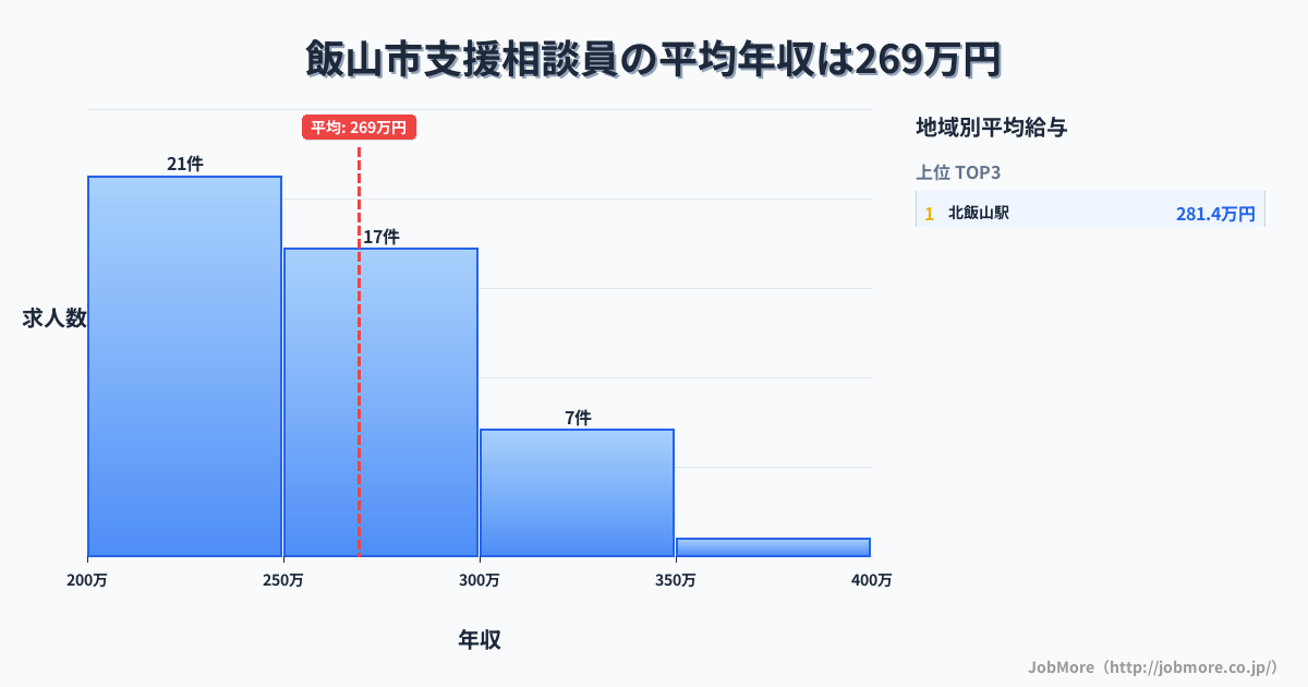 長野県 飯山市内の支援相談員の平均年収は269万円です。中央値は264万円、最頻値は200万円〜250万円です。