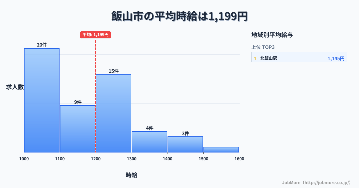 長野県 飯山市内の平均時給は1,199円です。中央値は1,156円、最頻値は1,000円〜1,100円です。
