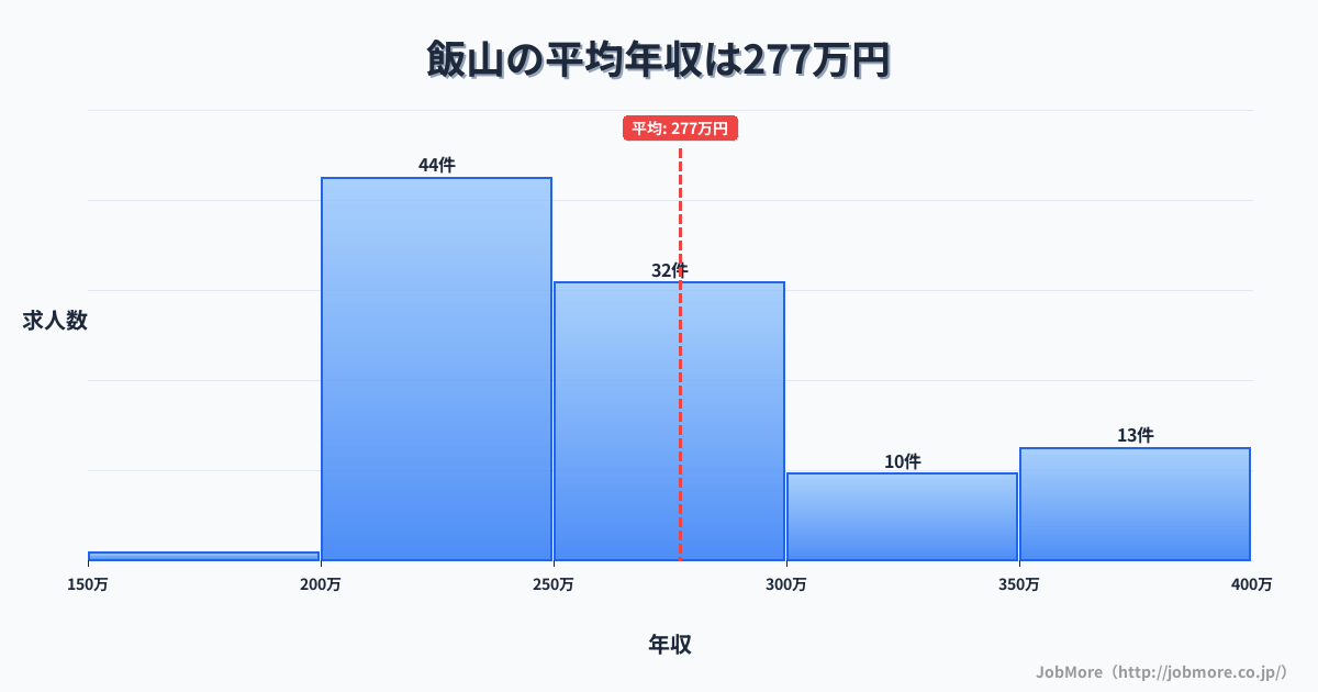 長野県飯山市飯山駅周辺の平均年収は307万円です。中央値は294万円、最頻値は250万円〜300万円です。