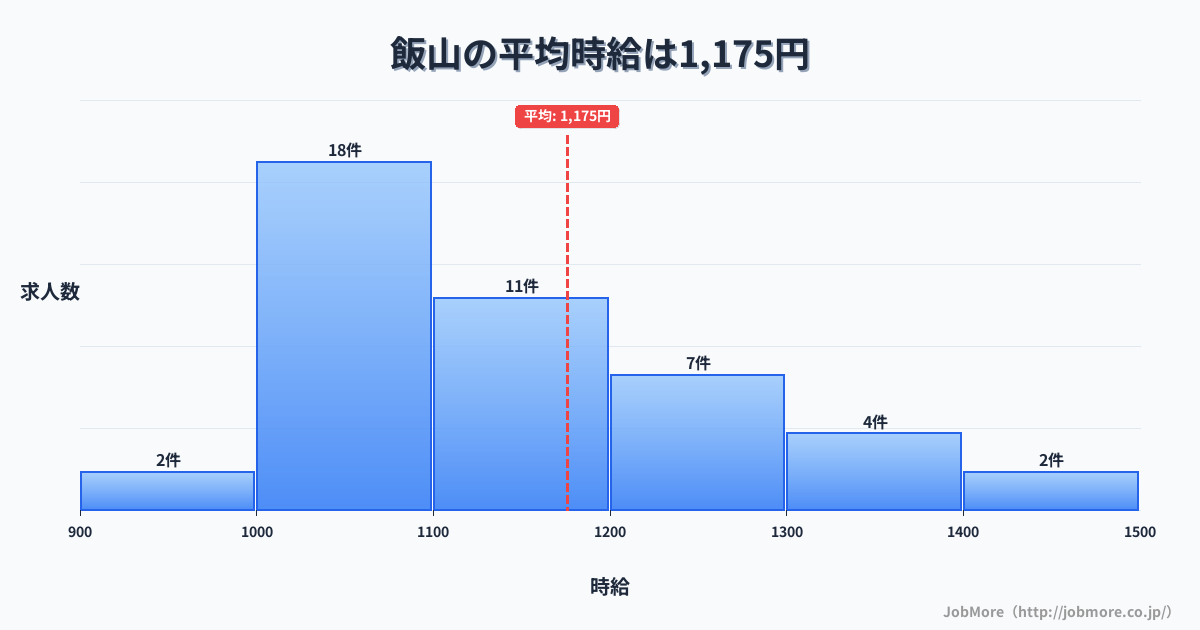 長野県飯山市飯山駅周辺の平均時給は1,409円です。中央値は1,311円、最頻値は1,200円〜1,300円です。