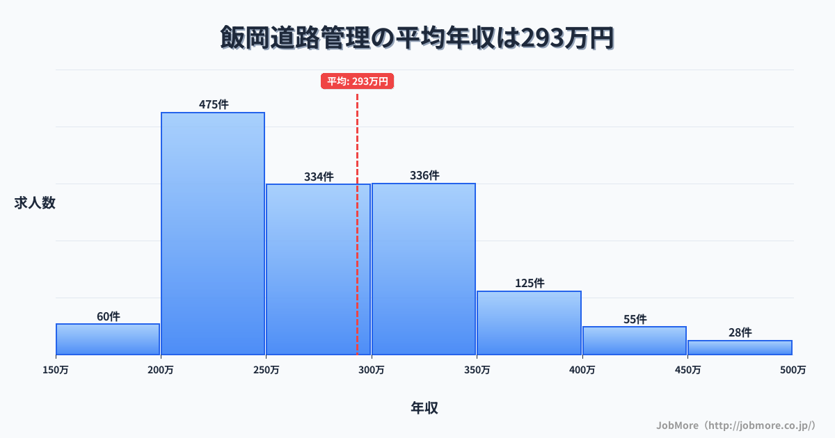千葉県旭市飯岡駅周辺の道路管理の平均年収は411万円です。中央値は365万円、最頻値は350万円〜400万円です。