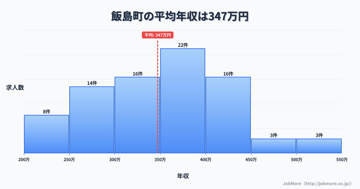 長野県 飯島町内の平均年収は347万円です。中央値は358万円、最頻値は350万円〜400万円です。