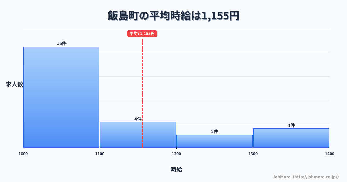 長野県 飯島町内の平均時給は1,336円です。中央値は1,200円、最頻値は1,000円〜1,100円です。