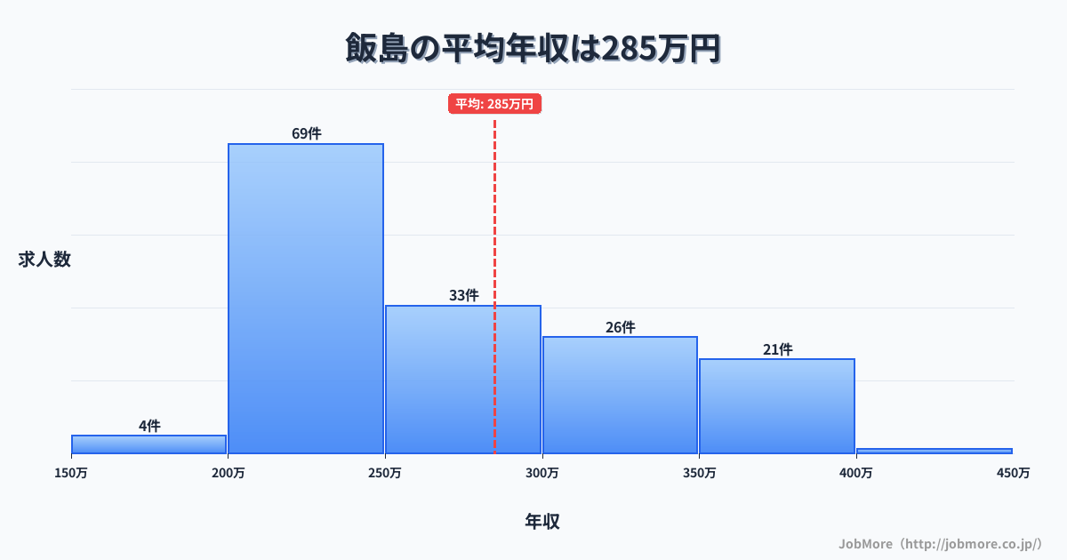 中部長野県飯島駅周辺の平均年収は341万円です。中央値は318万円、最頻値は300万円〜350万円です。