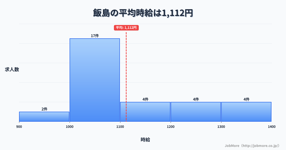 中部長野県飯島駅周辺の平均時給は1,155円です。中央値は1,050円、最頻値は900円〜1,000円です。
