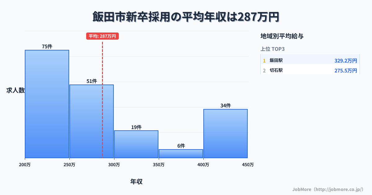 長野県 飯田市内の新卒採用の平均年収は286万円です。中央値は262万円、最頻値は200万円〜250万円です。