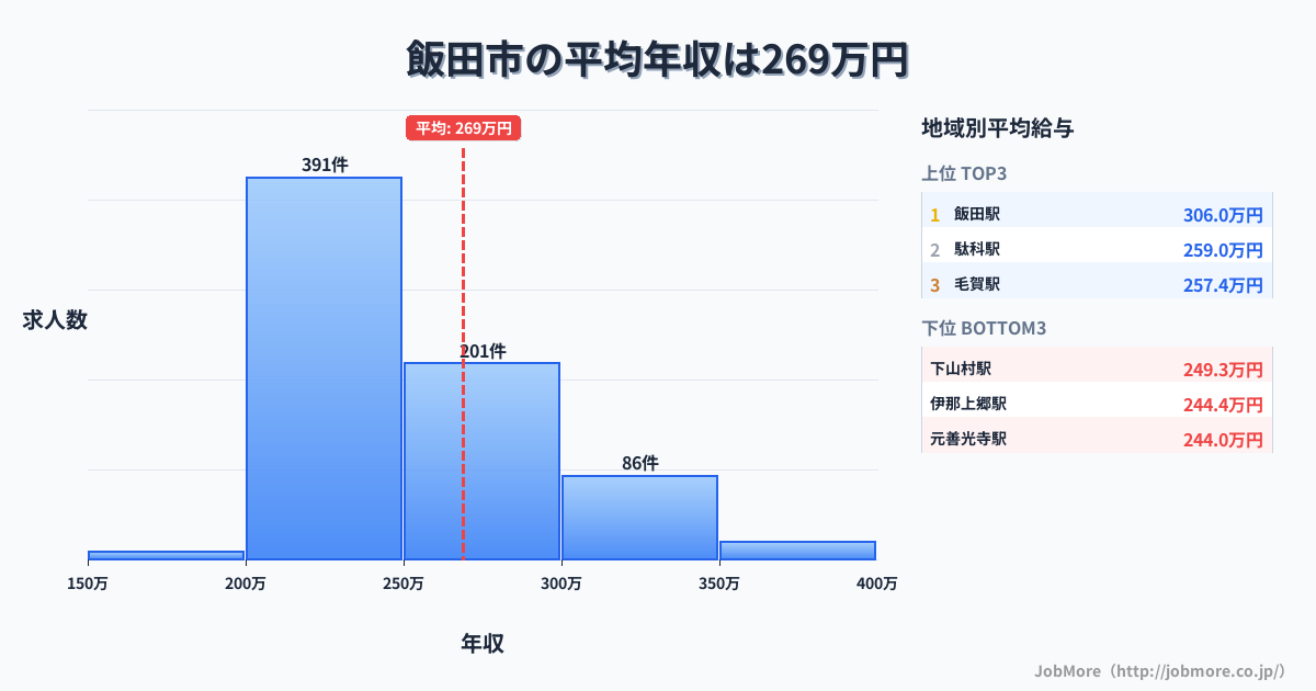 長野県 飯田市内の平均年収は367万円です。中央値は336万円、最頻値は250万円〜300万円です。