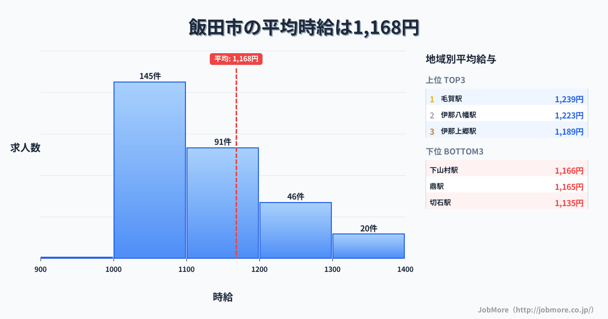 長野県 飯田市内の平均時給は1,329円です。中央値は1,200円、最頻値は1,100円〜1,200円です。