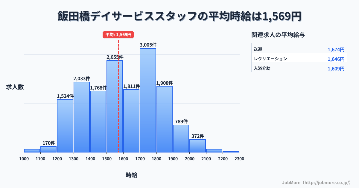 東京都千代田区飯田橋駅周辺のデイサービススタッフの平均時給は1,569円です。中央値は1,575円、最頻値は1,700円〜1,800円です。