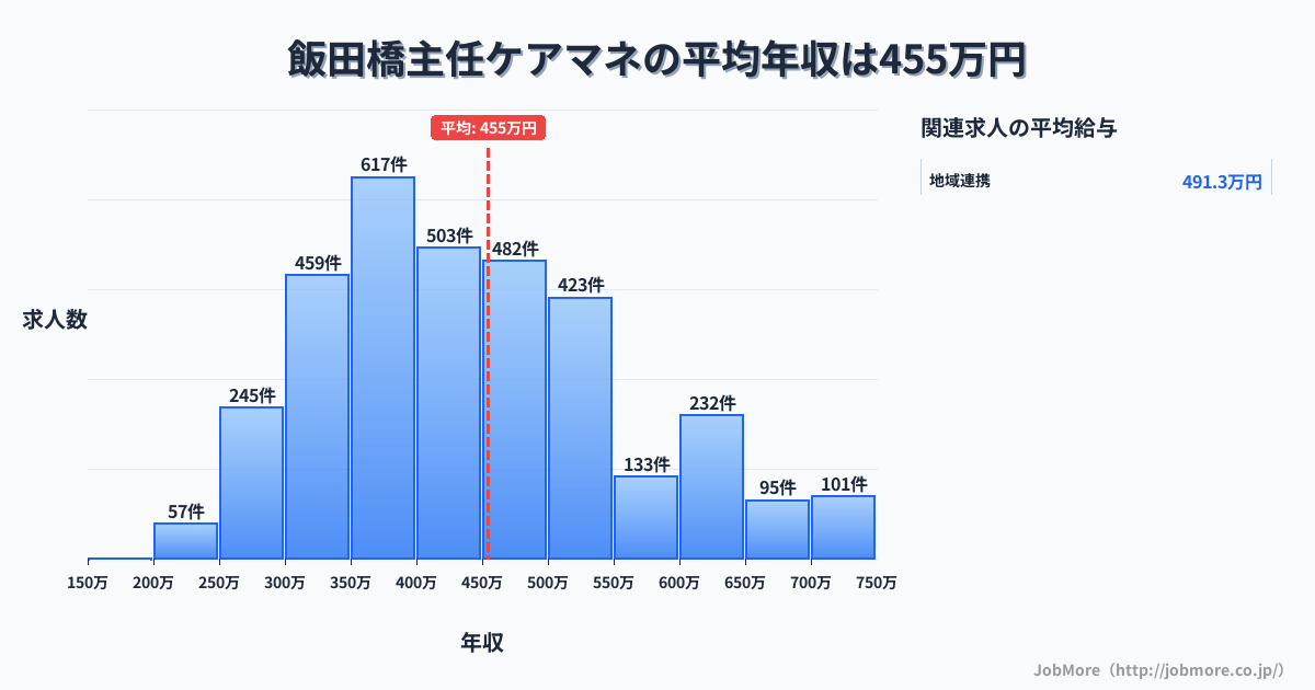 東京都千代田区飯田橋駅周辺の主任ケアマネの平均年収は454万円です。中央値は424万円、最頻値は350万円〜400万円です。