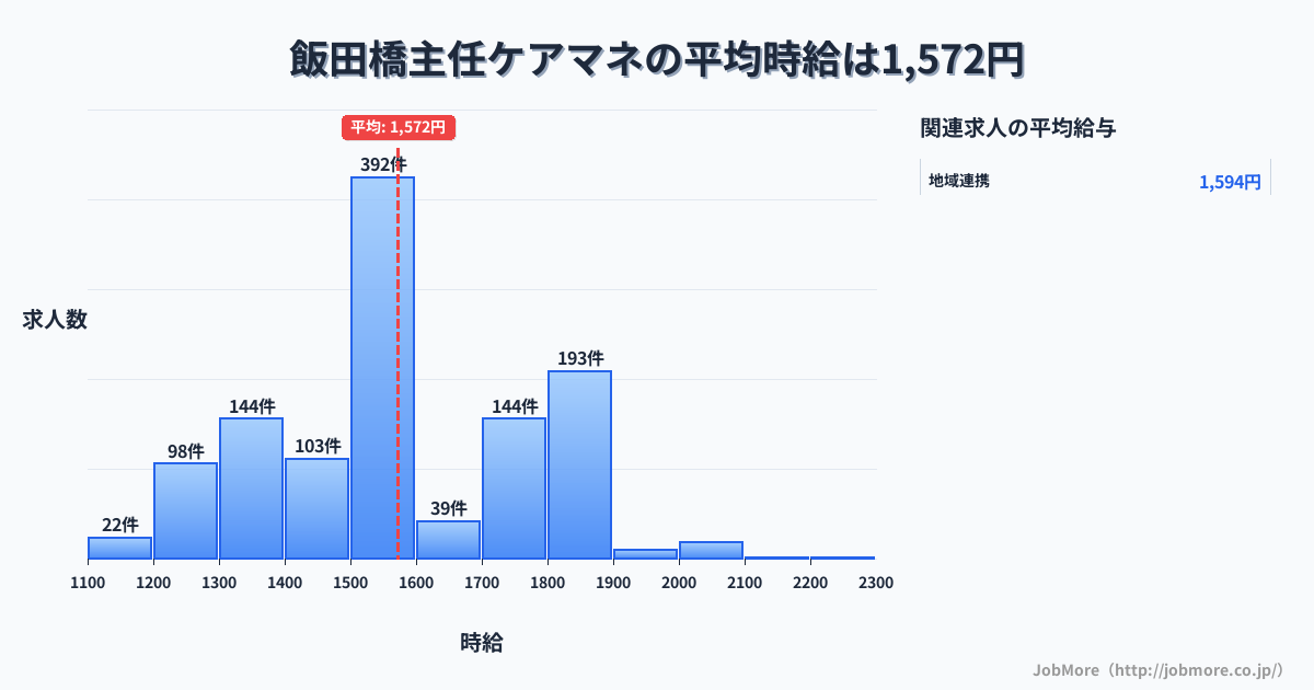 東京都千代田区飯田橋駅周辺の主任ケアマネの平均時給は1,572円です。中央値は1,530円、最頻値は1,500円〜1,600円です。