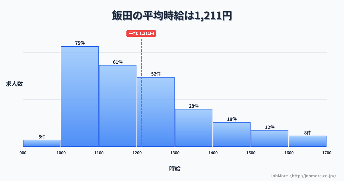 長野県飯田市飯田駅周辺の平均時給は1,600円です。中央値は1,518円、最頻値は1,500円〜1,600円です。