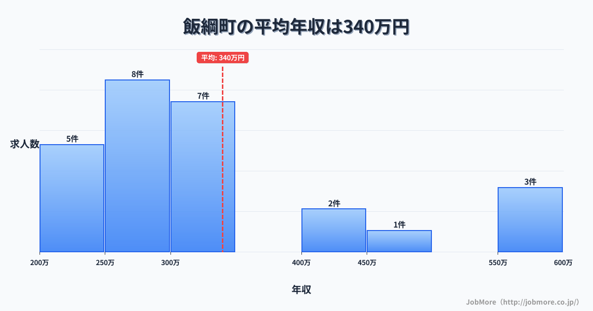 長野県 飯綱町内の平均年収は330万円です。中央値は300万円、最頻値は250万円〜300万円です。