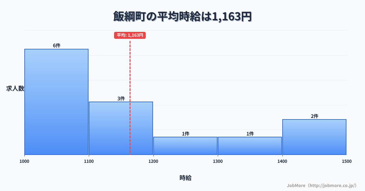 長野県 飯綱町内の平均時給は1,219円です。中央値は1,120円、最頻値は1,000円〜1,100円です。