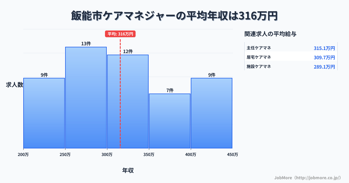 埼玉県 飯能市内のケアマネジャーの平均年収は315万円です。中央値は321万円、最頻値は250万円〜300万円です。
