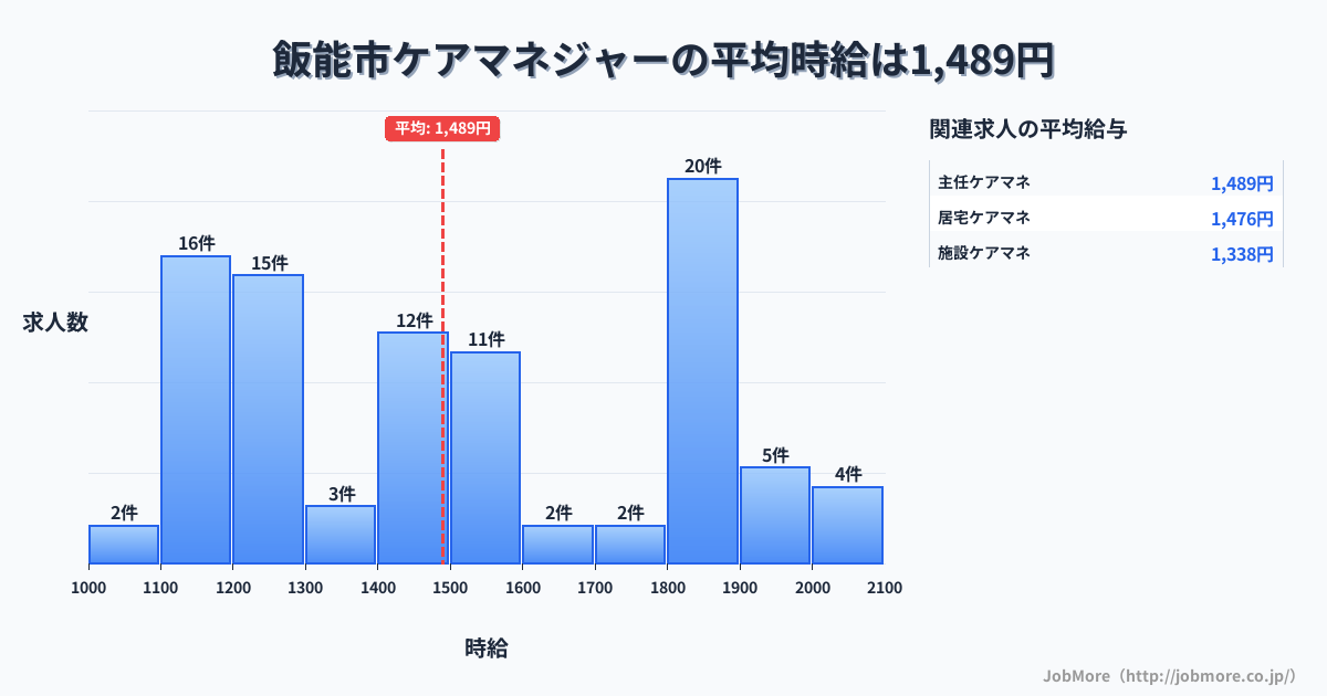 埼玉県 飯能市内のケアマネジャーの平均時給は1,489円です。中央値は1,450円、最頻値は1,800円〜1,900円です。