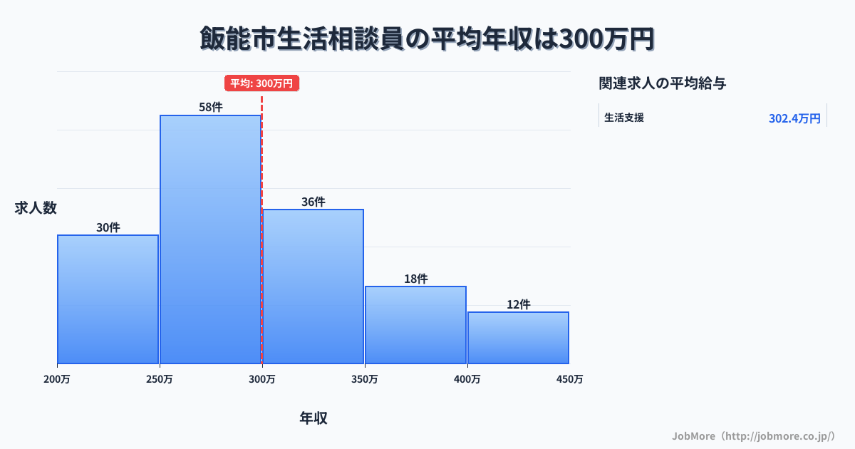 埼玉県 飯能市内の生活相談員の平均年収は299万円です。中央値は285万円、最頻値は250万円〜300万円です。