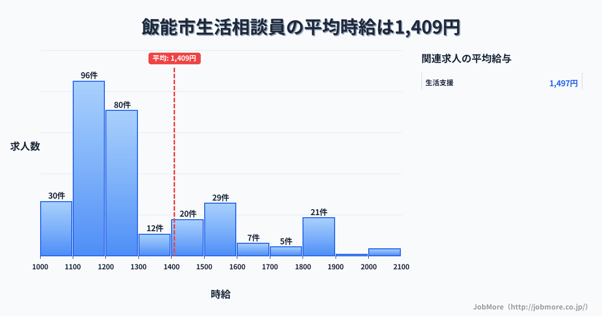 埼玉県 飯能市内の生活相談員の平均時給は1,409円です。中央値は1,248円、最頻値は1,100円〜1,200円です。