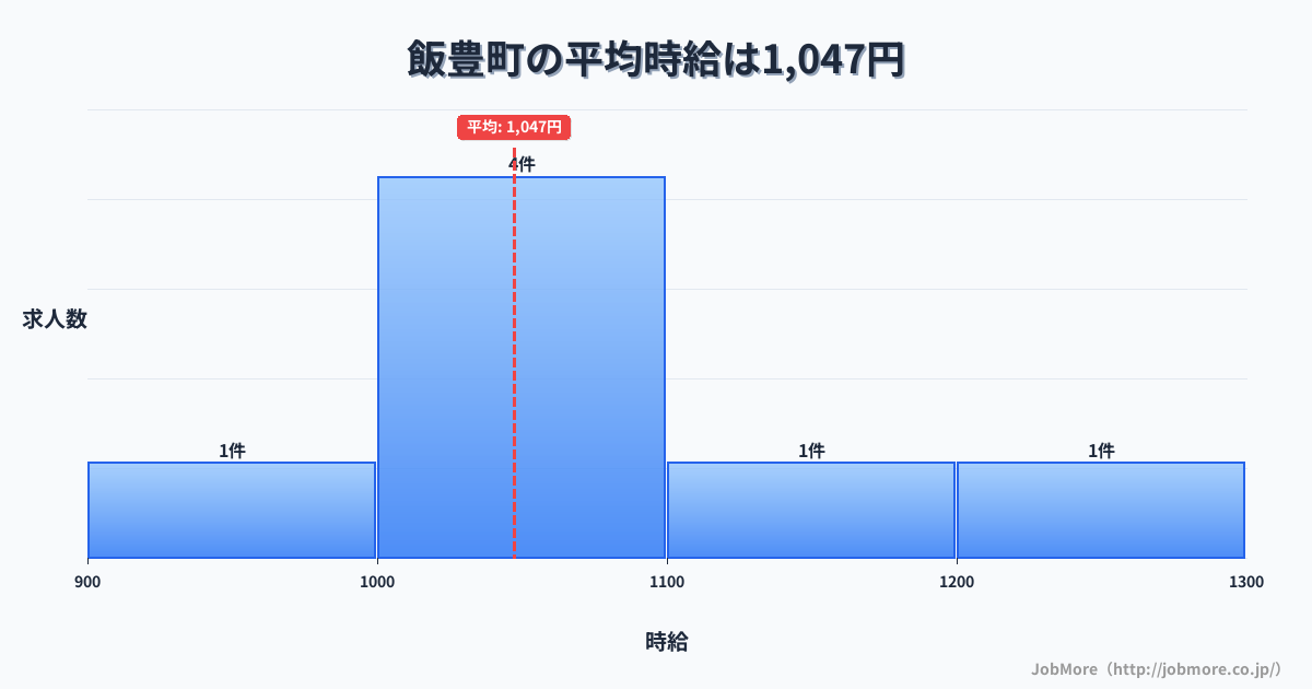 山形県 飯豊町内の平均時給は1,047円です。中央値は1,030円、最頻値は1,000円〜1,100円です。