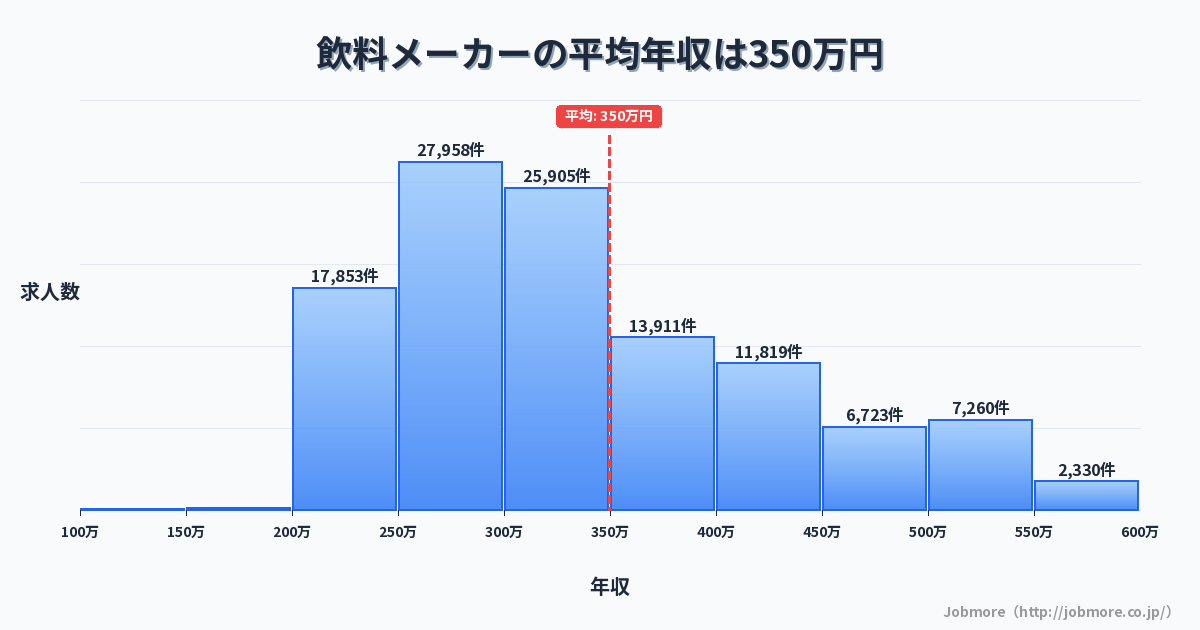 飲料メーカーの平均年収は357万円です。中央値は323万円、最頻値は250万円〜300万円です。