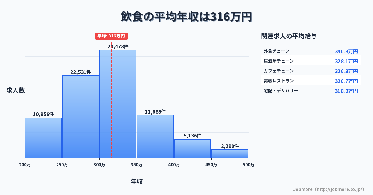 飲食の平均年収は316万円です。中央値は300万円、最頻値は300万円〜350万円です。