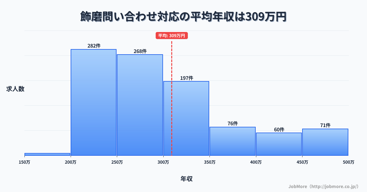 兵庫県姫路市飾磨駅周辺の問い合わせ対応の平均年収は309万円です。中央値は285万円、最頻値は200万円〜250万円です。