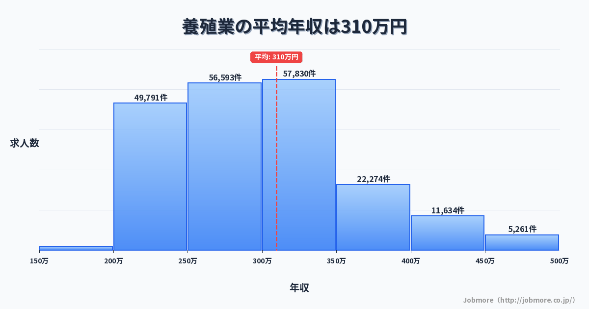 養殖業の平均年収は309万円です。中央値は292万円、最頻値は250万円〜300万円です。