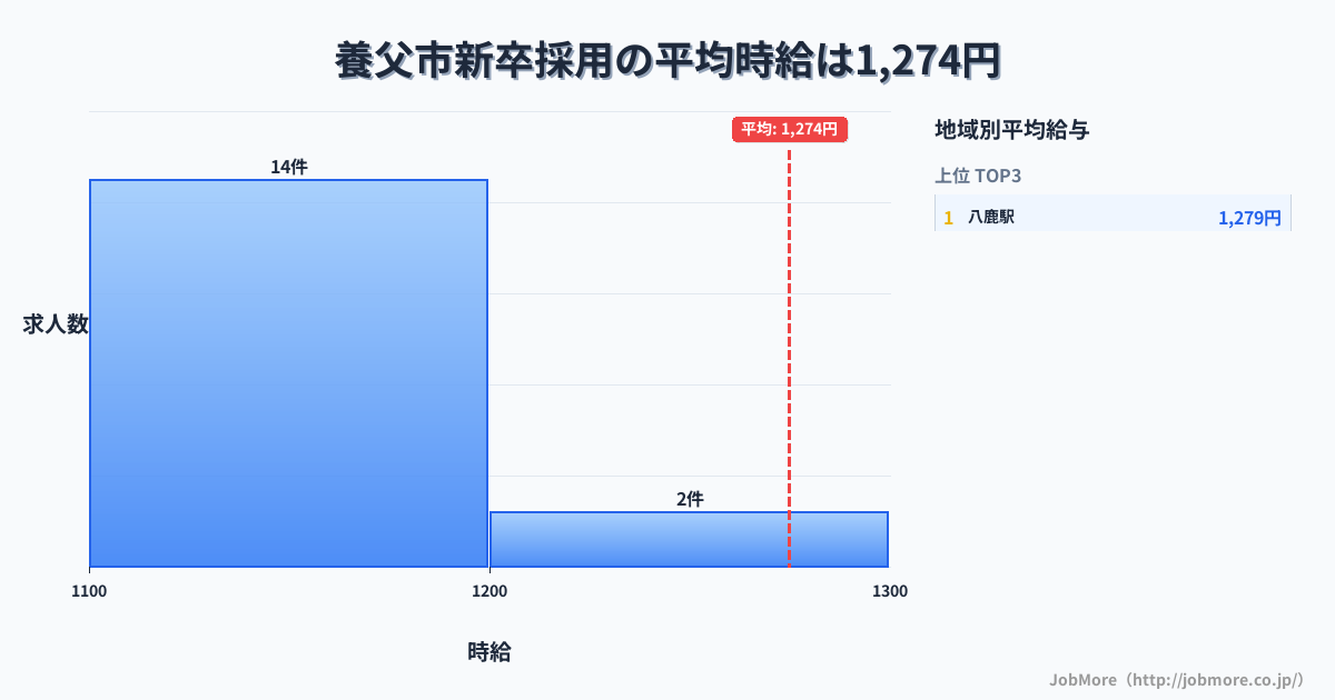 兵庫県 養父市内の新卒採用の平均時給は1,274円です。中央値は1,120円、最頻値は1,100円〜1,200円です。