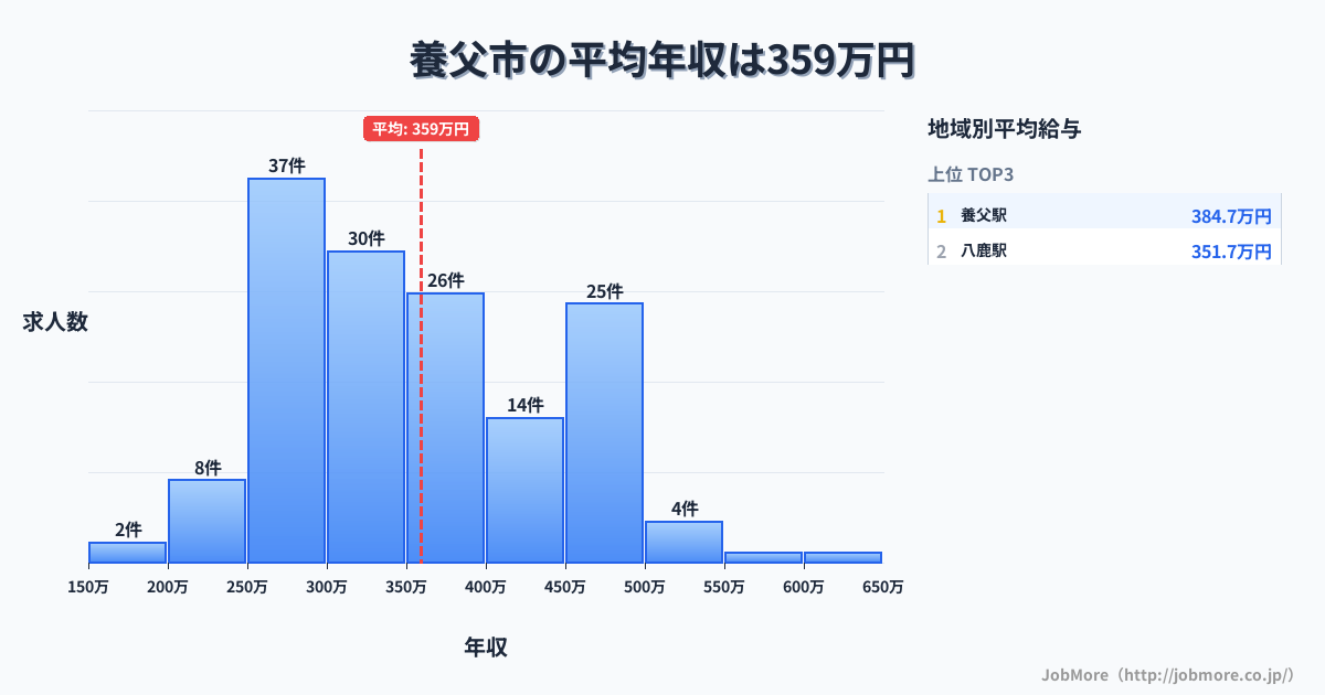兵庫県 養父市内の平均年収は360万円です。中央値は348万円、最頻値は250万円〜300万円です。