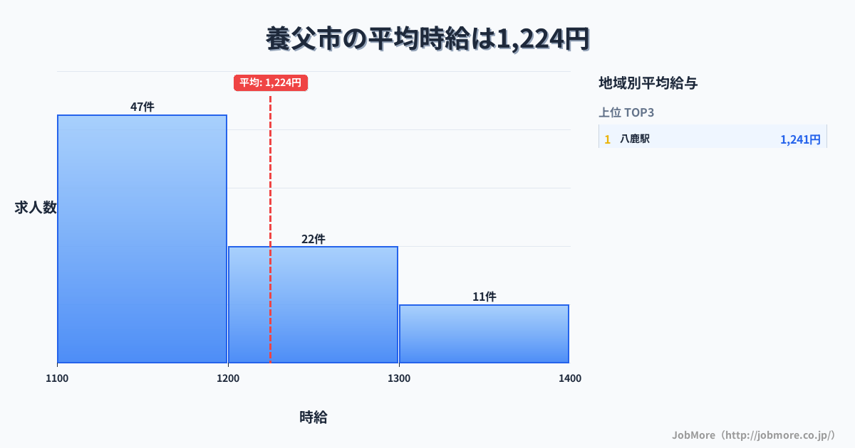 兵庫県 養父市内の平均時給は1,330円です。中央値は1,200円、最頻値は1,100円〜1,200円です。