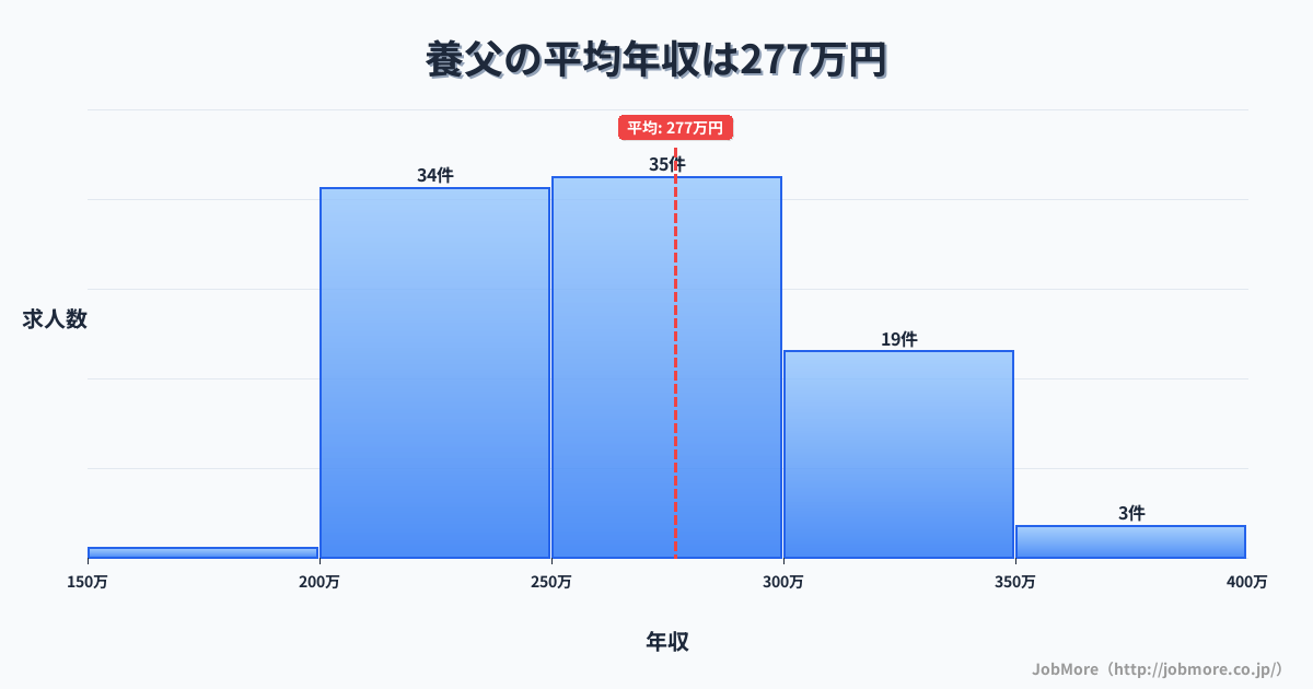 兵庫県養父市養父駅周辺の平均年収は360万円です。中央値は348万円、最頻値は250万円〜300万円です。