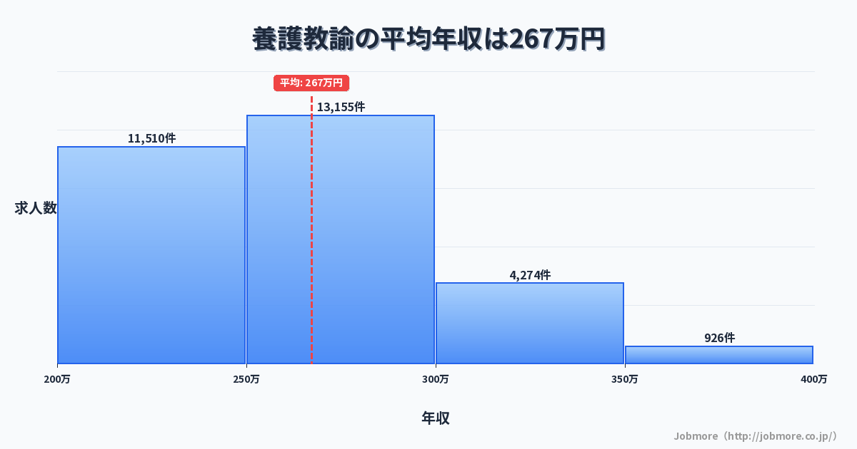養護教諭の平均年収は266万円です。中央値は259万円、最頻値は250万円〜300万円です。