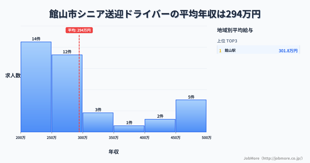 千葉県 館山市内のシニア送迎ドライバーの平均年収は294万円です。中央値は269万円、最頻値は200万円〜250万円です。