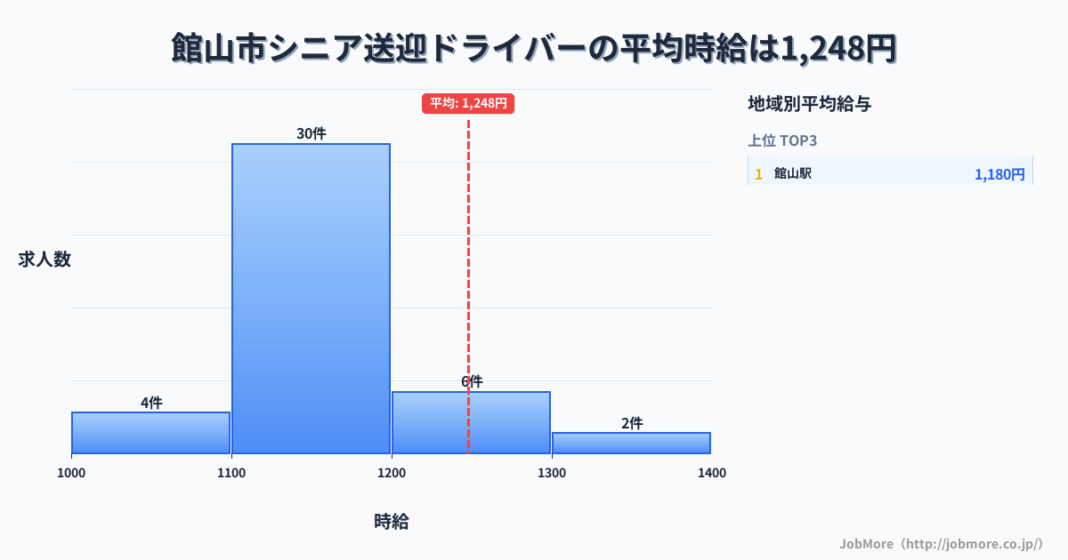 千葉県 館山市内のシニア送迎ドライバーの平均時給は1,245円です。中央値は1,140円、最頻値は1,100円〜1,200円です。