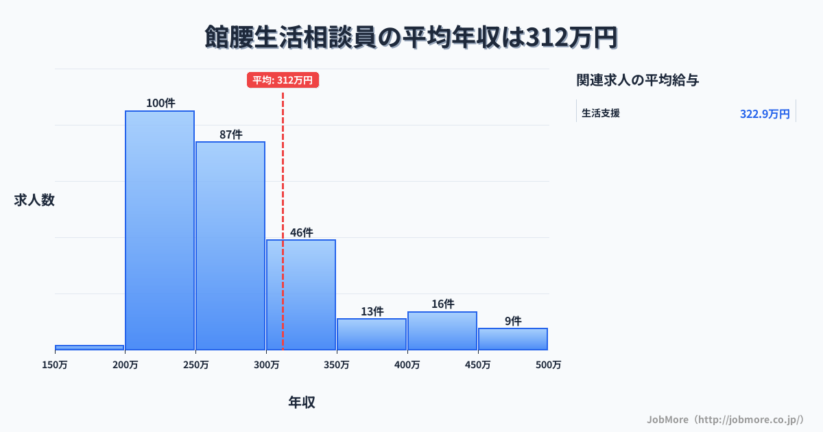 宮城県名取市館腰駅周辺の生活相談員の平均年収は313万円です。中央値は281万円、最頻値は200万円〜250万円です。