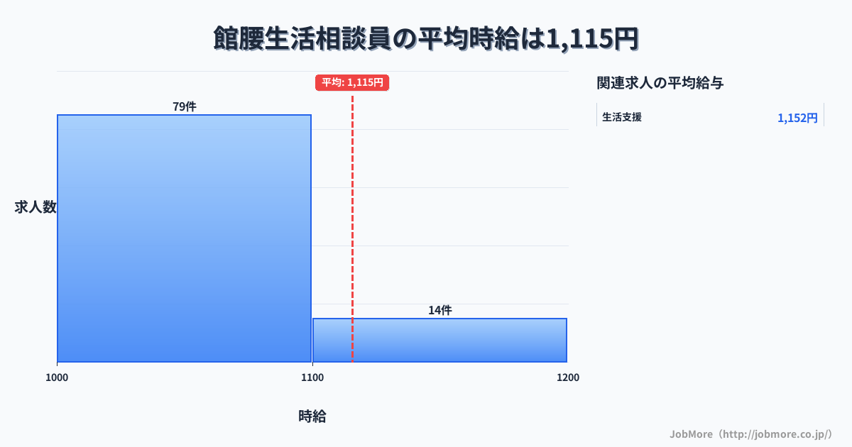 宮城県名取市館腰駅周辺の生活相談員の平均時給は1,121円です。中央値は1,050円、最頻値は1,000円〜1,100円です。