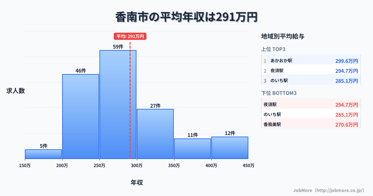 高知県 香南市内の平均年収は292万円です。中央値は283万円、最頻値は250万円〜300万円です。
