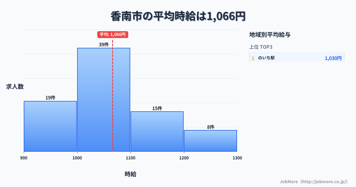 高知県 香南市内の平均時給は1,139円です。中央値は1,060円、最頻値は1,000円〜1,100円です。