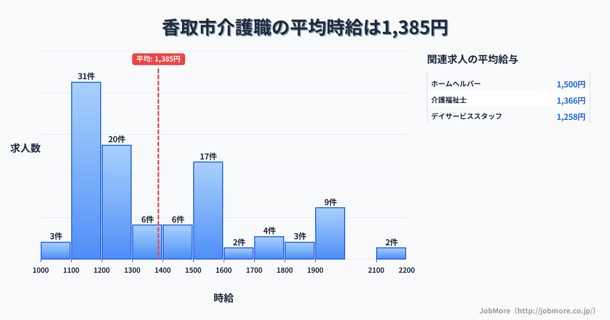 千葉県 香取市内の介護職の平均時給は1,385円です。中央値は1,260円、最頻値は1,100円〜1,200円です。