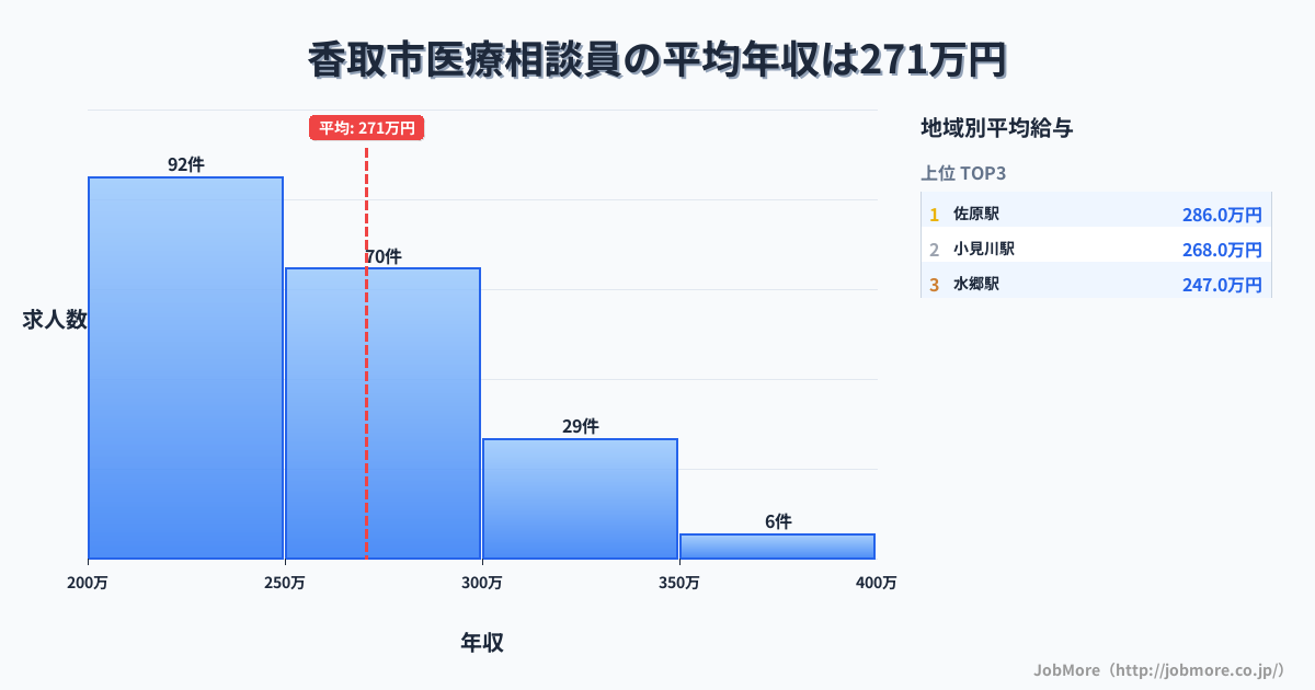 千葉県 香取市内の医療相談員の平均年収は270万円です。中央値は256万円、最頻値は200万円〜250万円です。