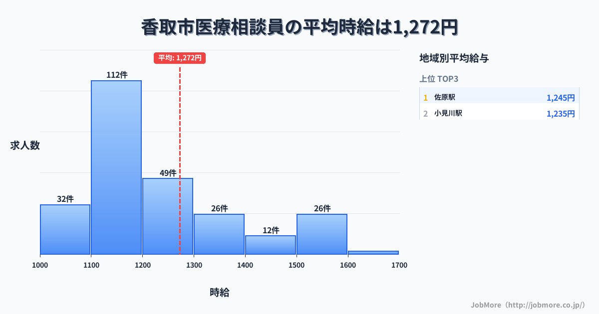 千葉県 香取市内の医療相談員の平均時給は1,272円です。中央値は1,181円、最頻値は1,100円〜1,200円です。