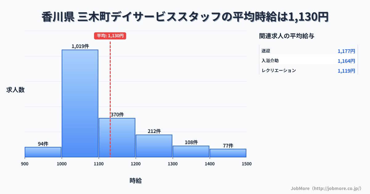 香川県三木町内のデイサービススタッフの平均時給は1,131円です。中央値は1,067円、最頻値は1,000円〜1,100円です。