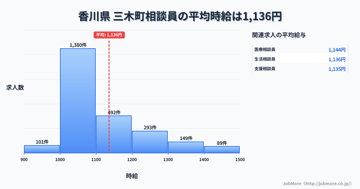 香川県三木町内の相談員の平均時給は1,136円です。中央値は1,070円、最頻値は1,000円〜1,100円です。