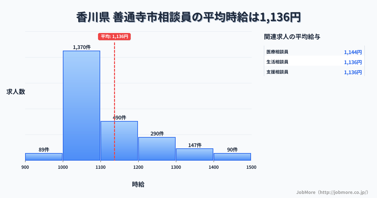 香川県善通寺市内の相談員の平均時給は1,136円です。中央値は1,070円、最頻値は1,000円〜1,100円です。