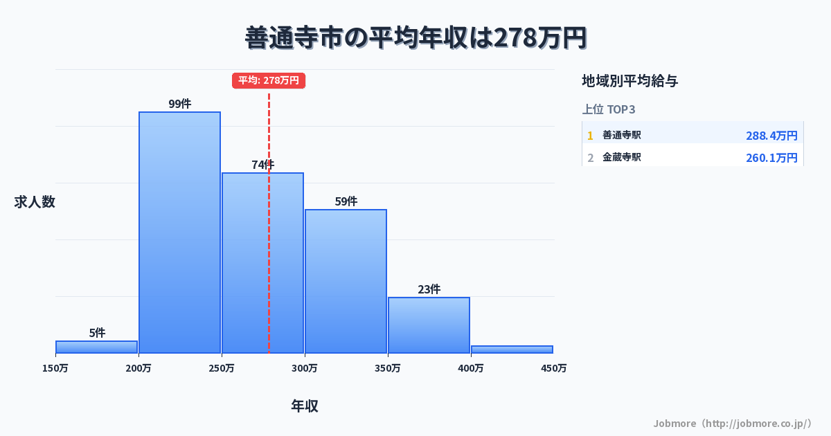 香川県 善通寺市内の平均年収は281万円です。中央値は263万円、最頻値は200万円〜250万円です。