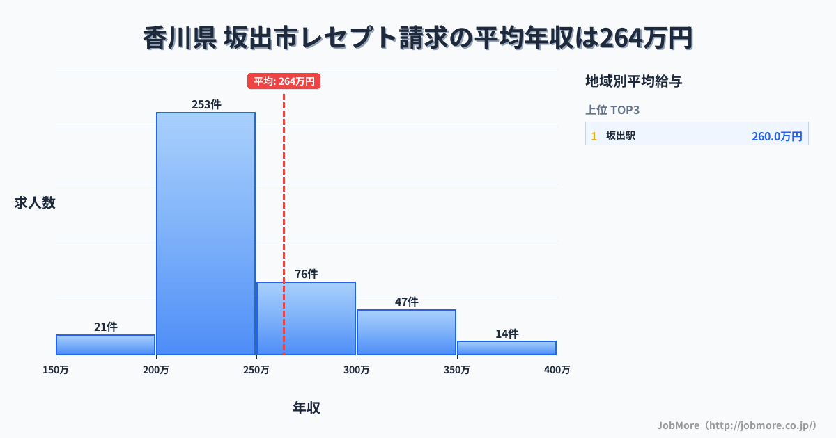 香川県坂出市内のレセプト請求の平均年収は263万円です。中央値は240万円、最頻値は200万円〜250万円です。