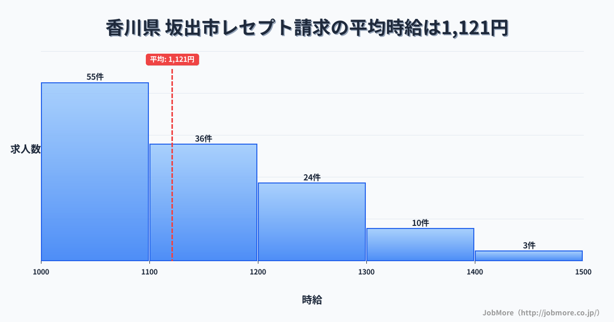 香川県坂出市内のレセプト請求の平均時給は1,121円です。中央値は1,100円、最頻値は1,000円〜1,100円です。