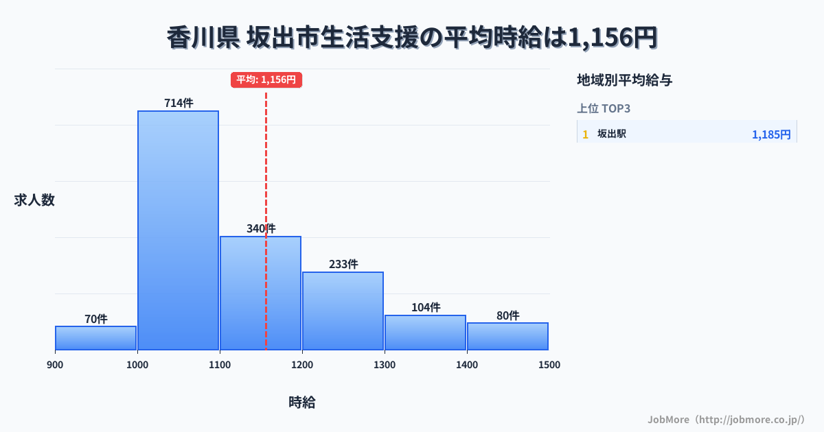 香川県坂出市内の生活支援の平均時給は1,154円です。中央値は1,099円、最頻値は1,000円〜1,100円です。