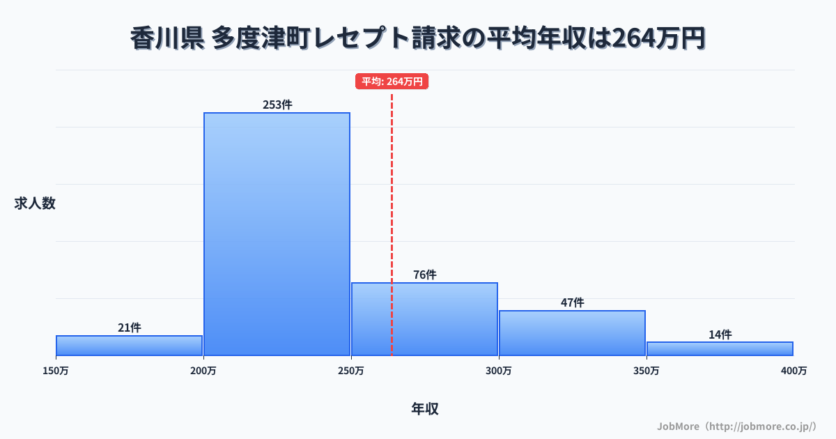 香川県多度津町内のレセプト請求の平均年収は263万円です。中央値は240万円、最頻値は200万円〜250万円です。